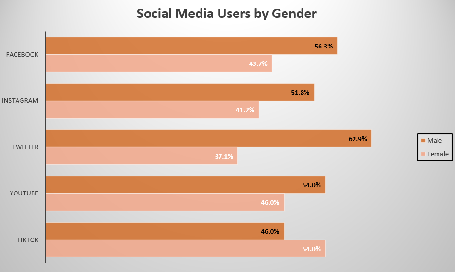 Social-media-user-distribution-by-gender