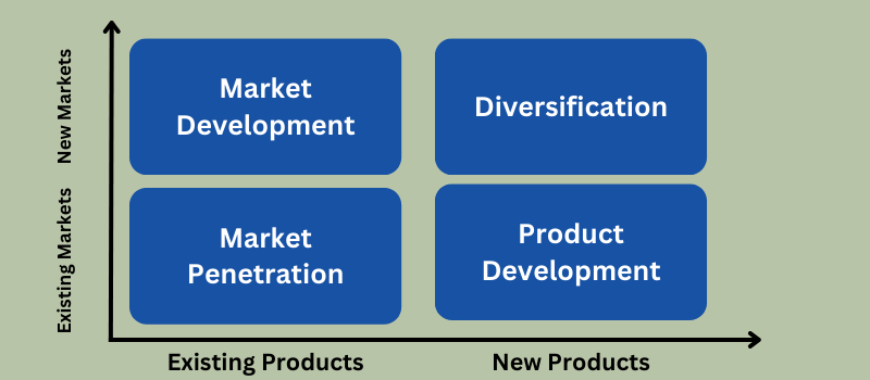 The Ansoff Matrix Growth Strategies Explained With 40 Off