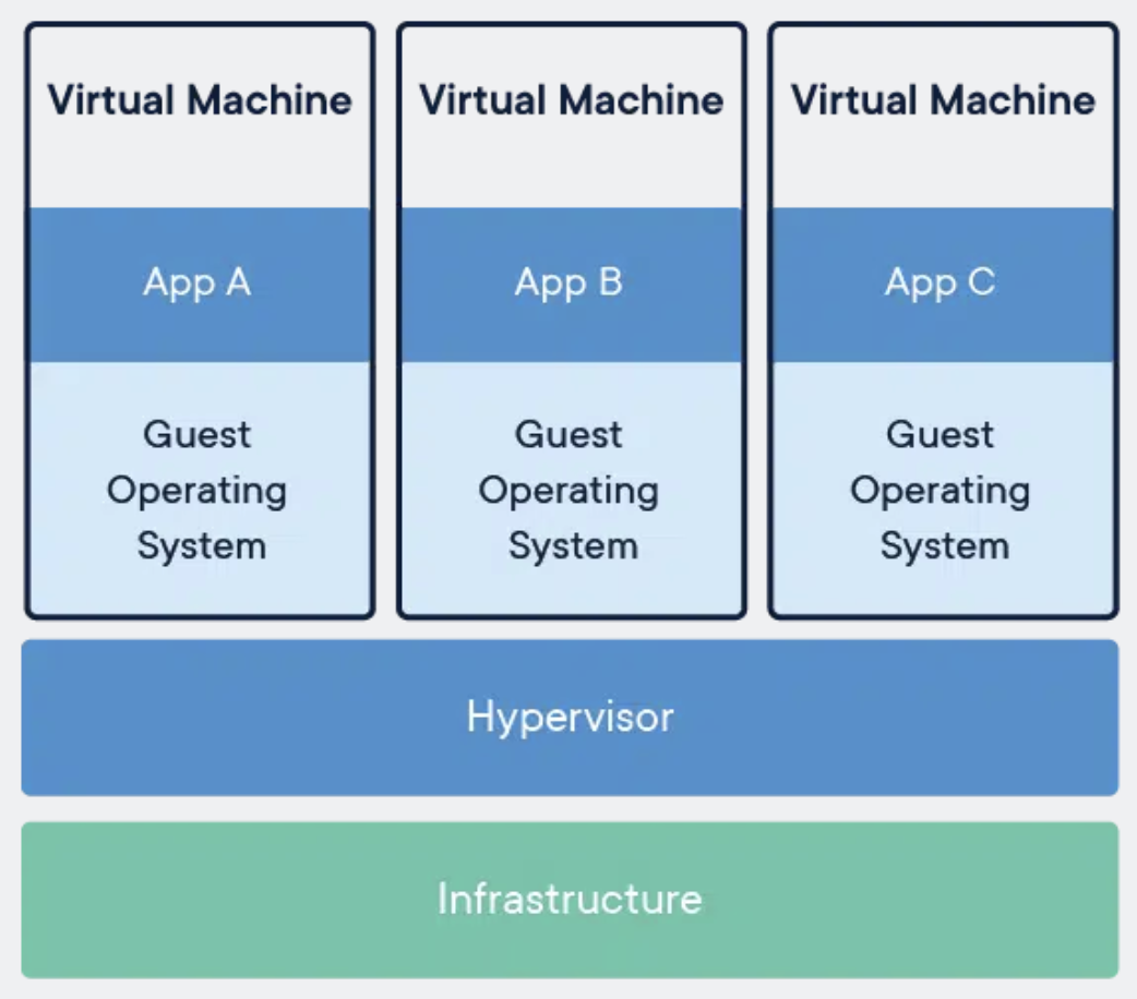 Containers vs. Virtual Machines: Explaining the Differences [2024 ...