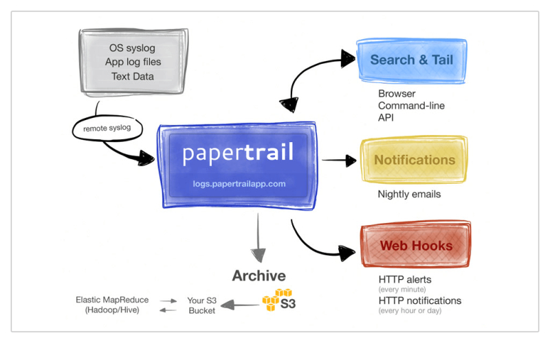 papertrail