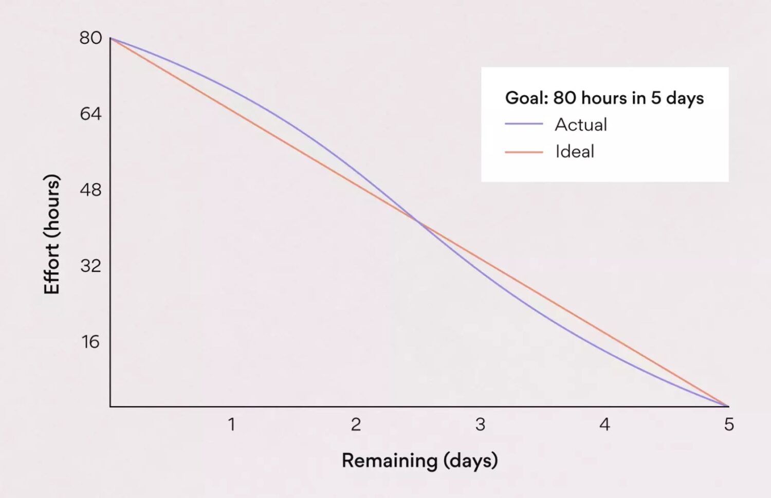 Burndown-Chart