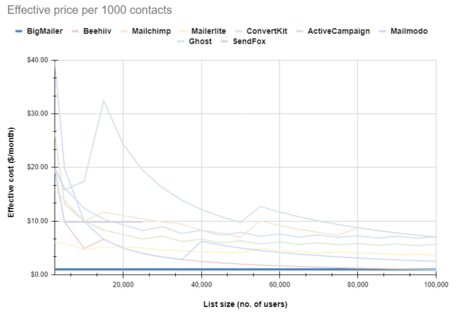 BigMailer-Price-Comparison