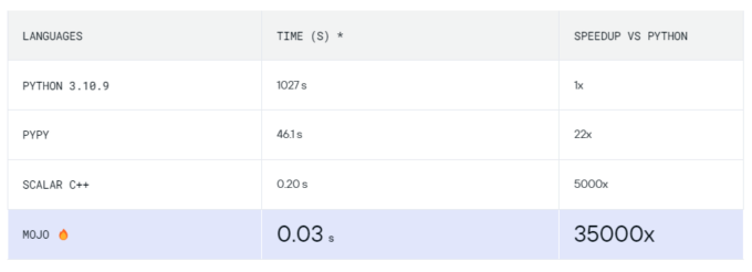 Mojo Language For AI Developer - Faster Than Python