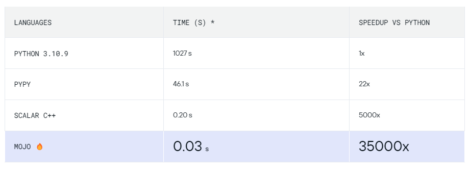 speed-mojo-programming-language