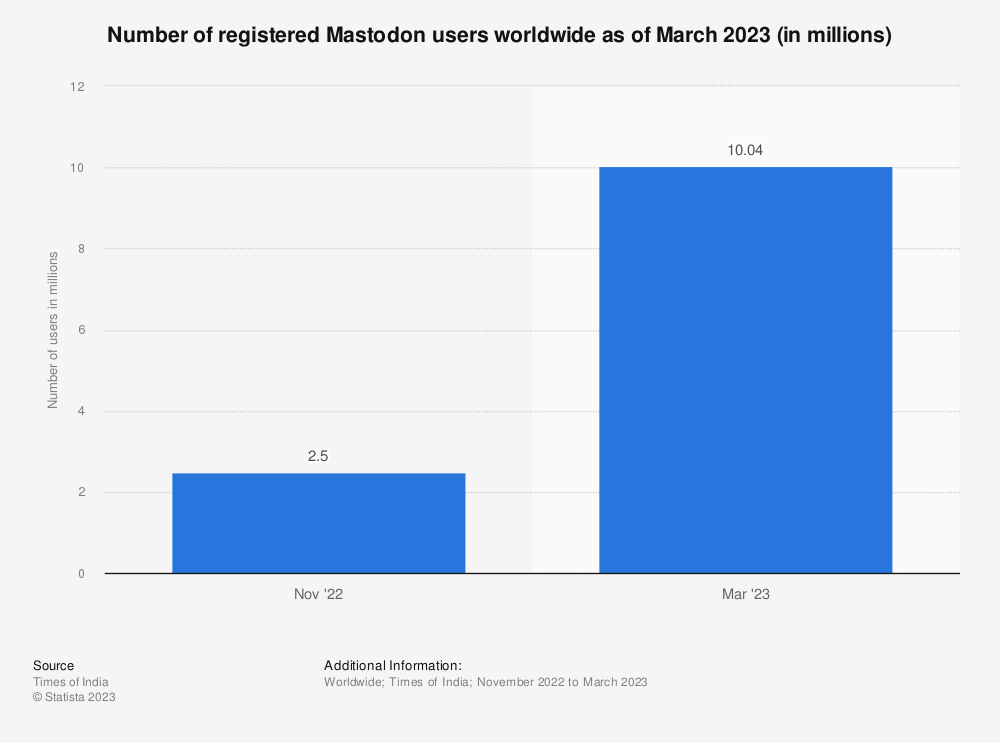 mastodon_number-of-registered-users-2022-2023