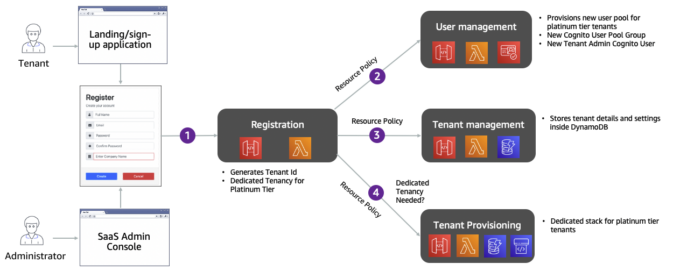 Understanding Single Tenant vs. Multi-Tenant in Cloud Computing