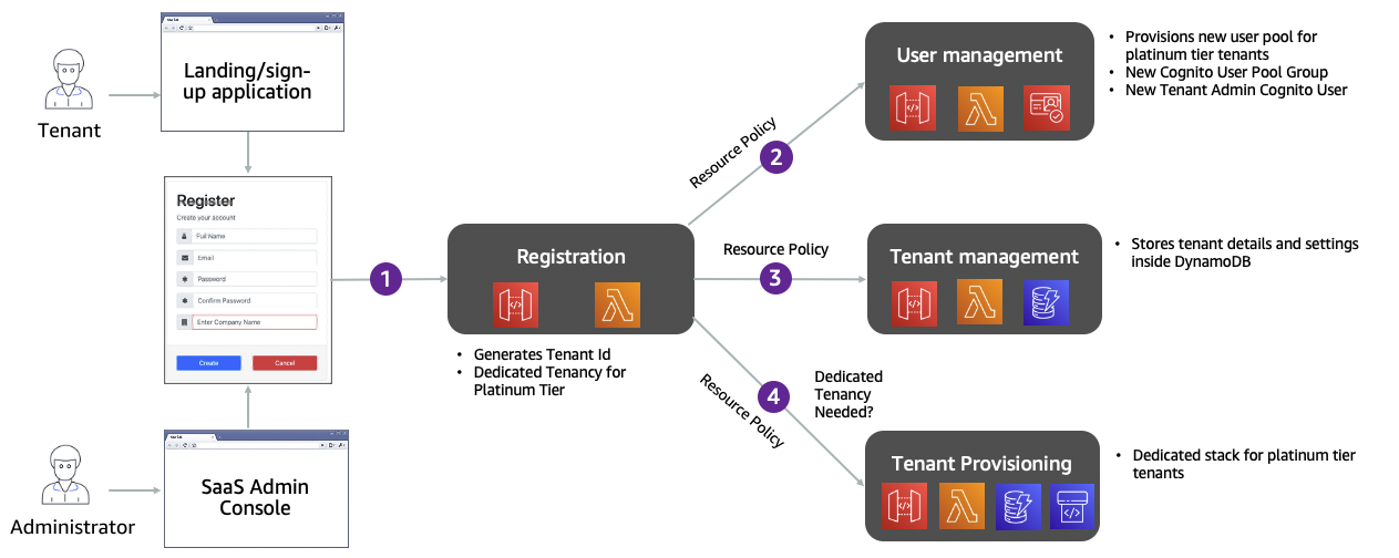 AWS-Tenant-Registration