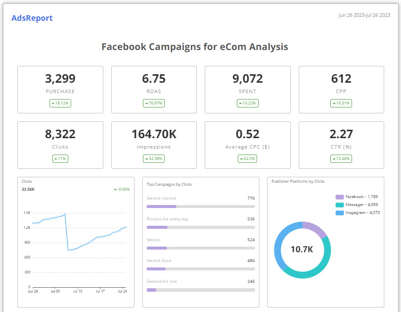 11 Facebook Ads Reporting Tools for Explosive Growth | Geekflare