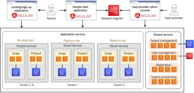 Understanding Single Tenant vs. Multi-Tenant in Cloud Computing