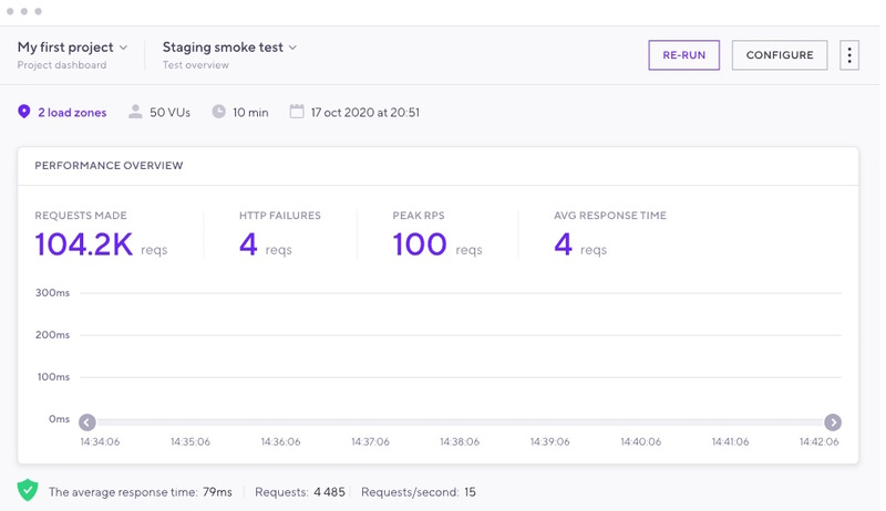 A screenshot of the python performance dashboard.