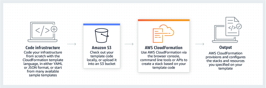 A diagram illustrating the GitOps process of using a cloud service with gitops tools.