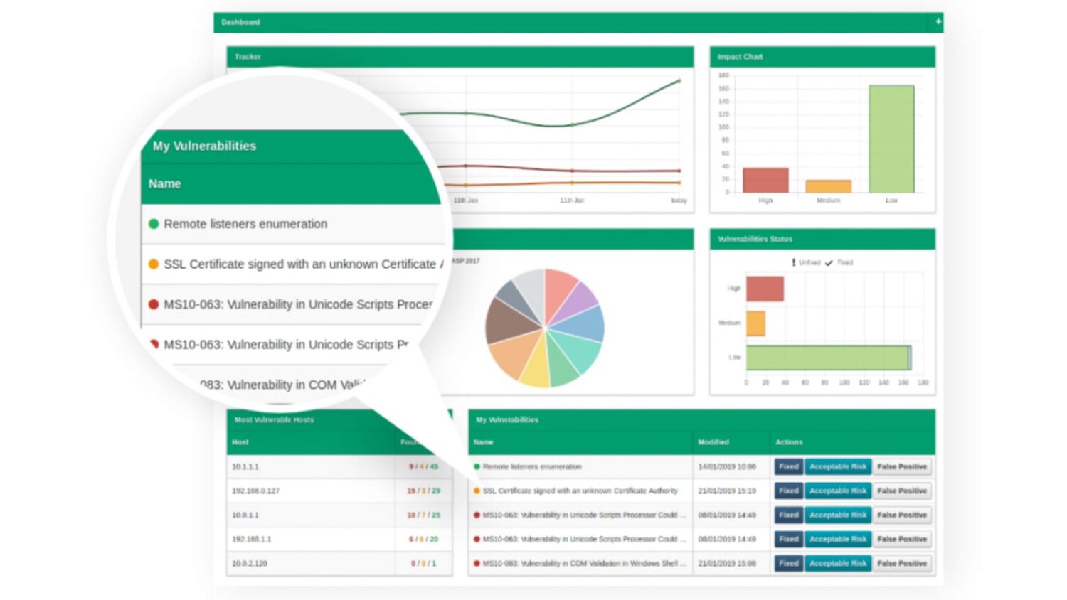 A dashboard with a green background and graphs.