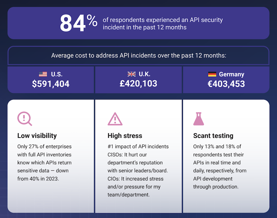 akamai api security impact report