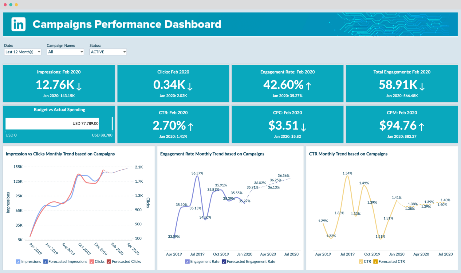 Campaign performance dashboard.