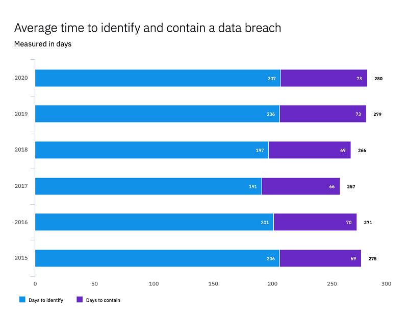 280-days-identify-contain-breach