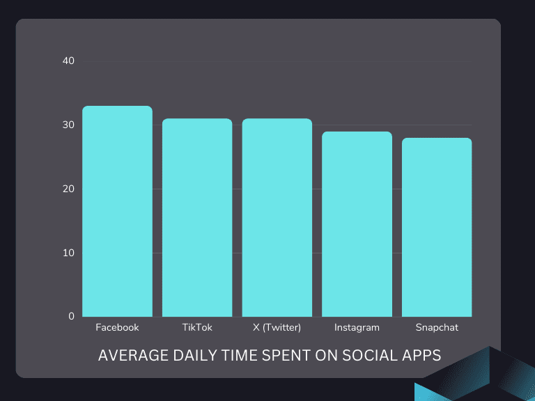 Average-daily-time-spent-on-social-apps