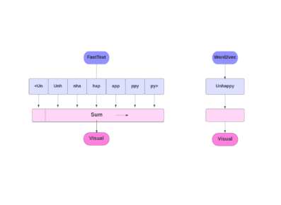 NLP Simplified Part 2 - Types of Vectorization Techniques