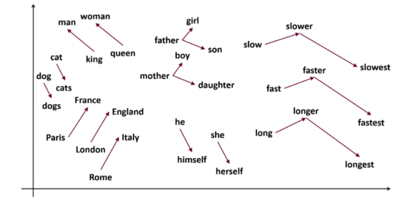 NLP Simplified Part 2 - Types of Vectorization Techniques