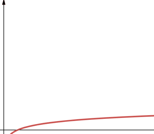 Logarithmic