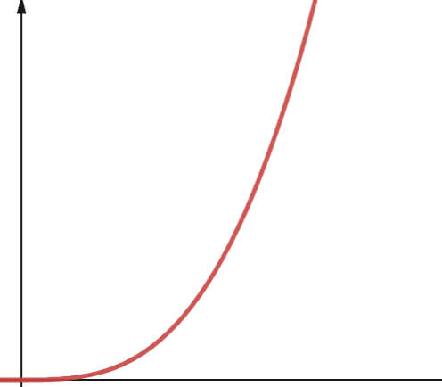 Image showing polynomial complexity in the Big O Cheat Sheet
