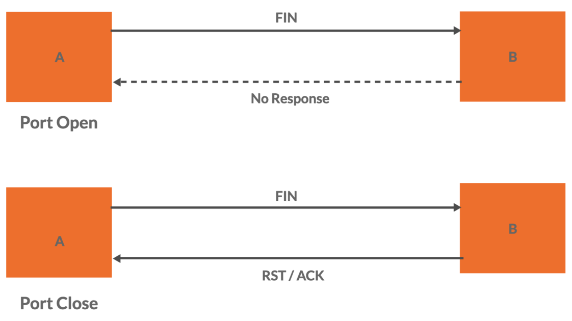 TCP-FIN-SCAN