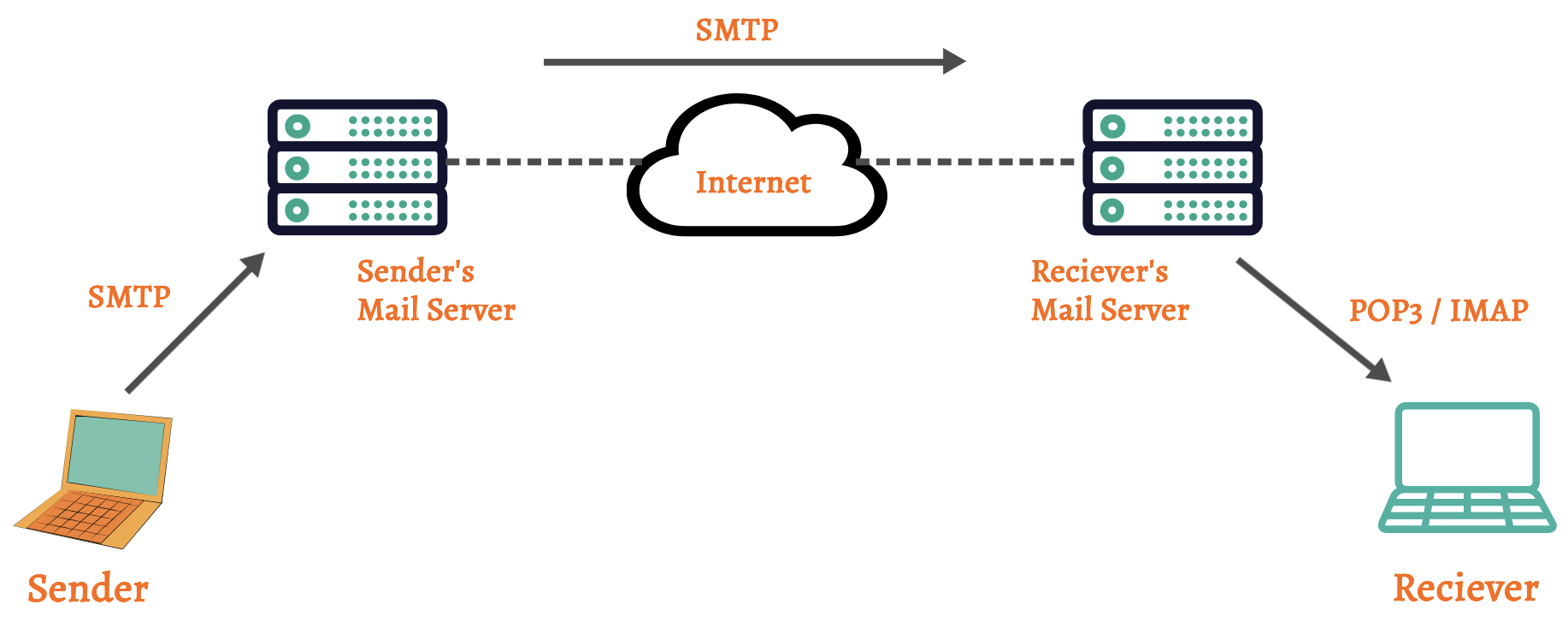 All Common Network Protocols Explained