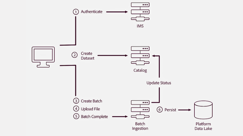 Batch-processing-