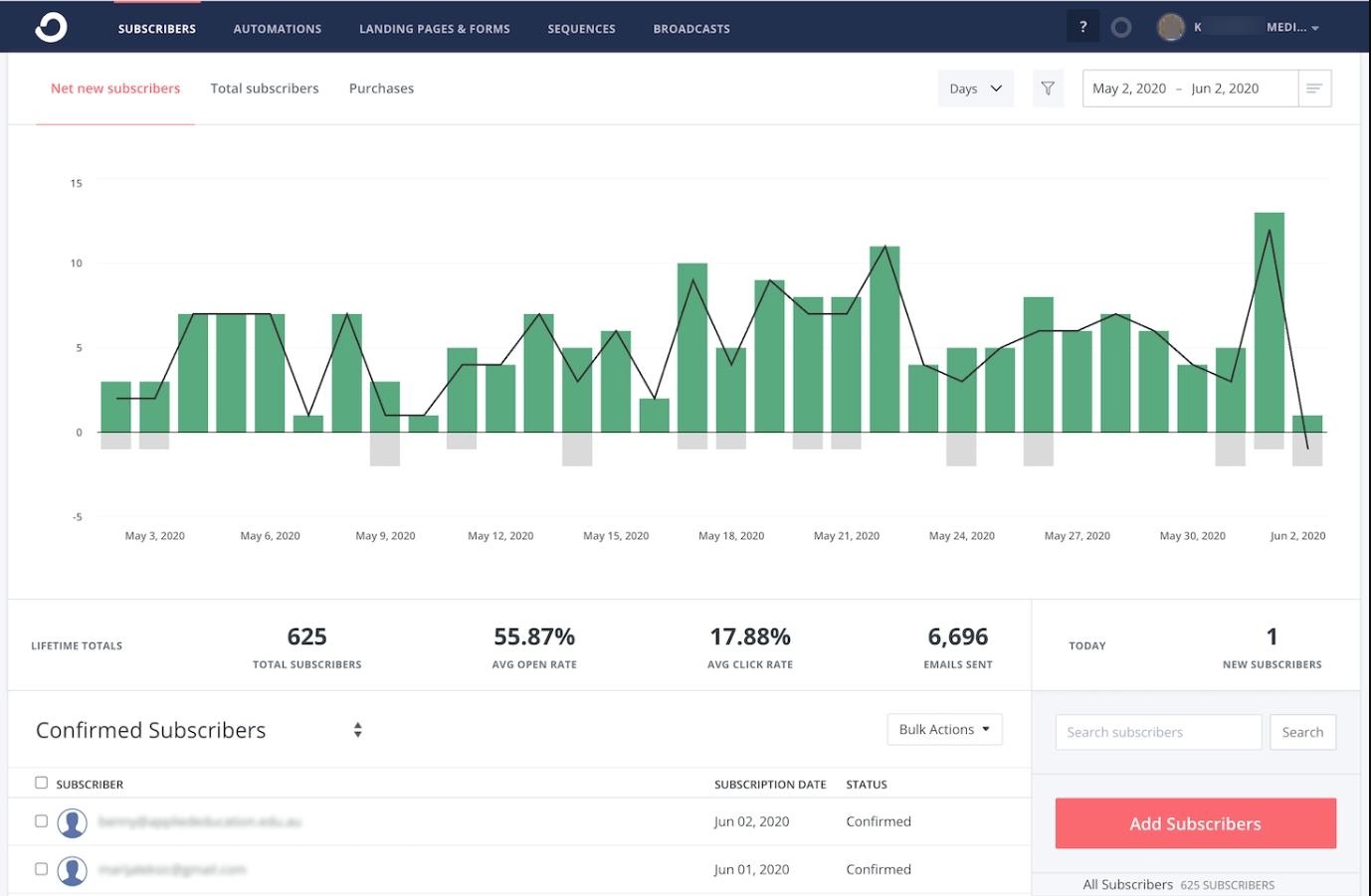 ConvrtKit Analytics