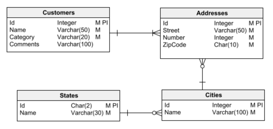 Relational-database-design