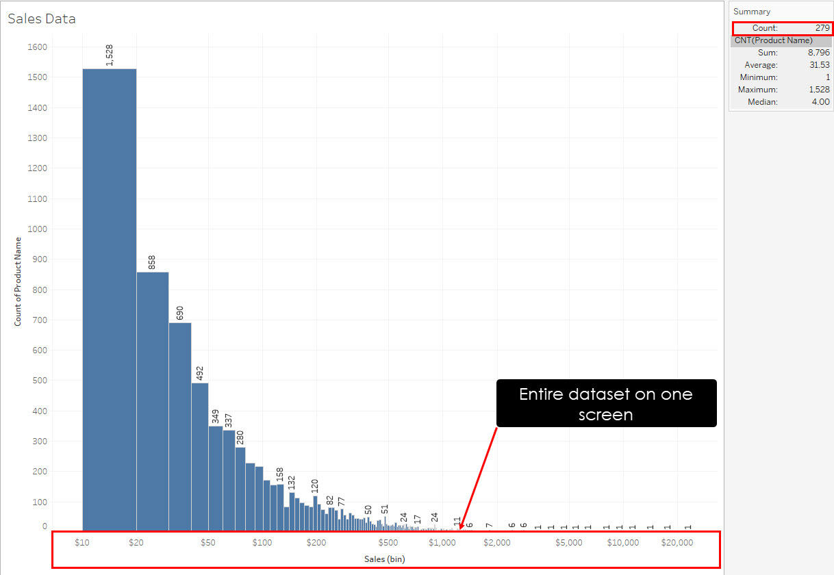 Sample dataset histogram