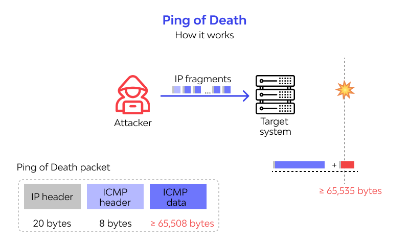 how-ping-of-death-works