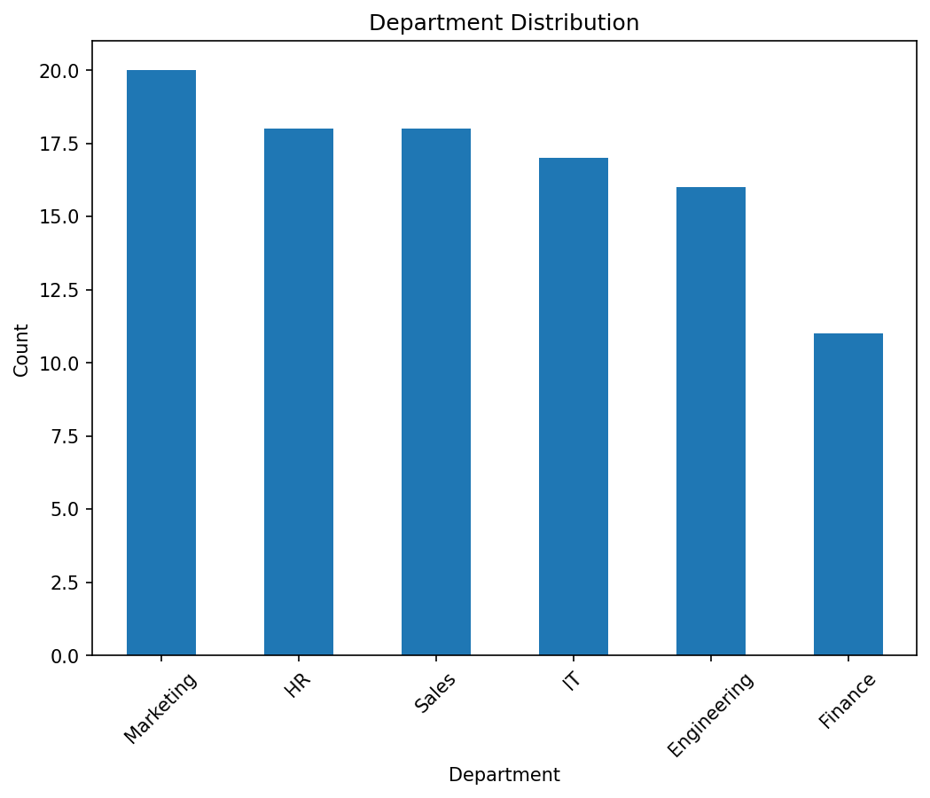 Creating Synthetic Data with Python Faker Tutorial