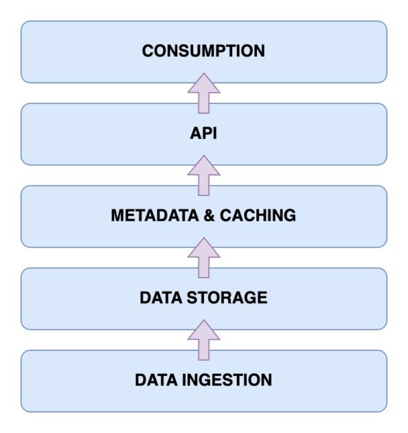 simplified image of the data lakehouse Architecture