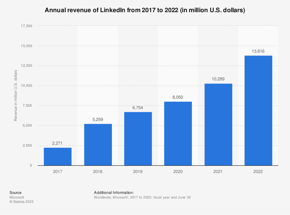 linkedin-annual-revenue