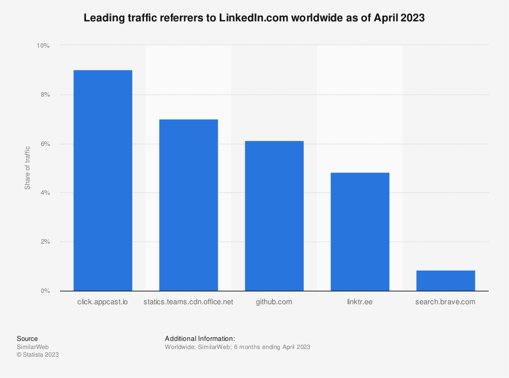 linkedin-statistics-traffic-referrers
