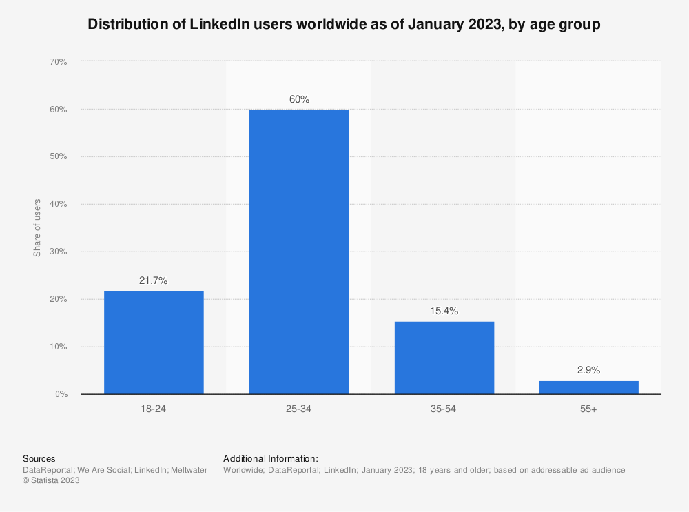 linkedin-users-gen-z