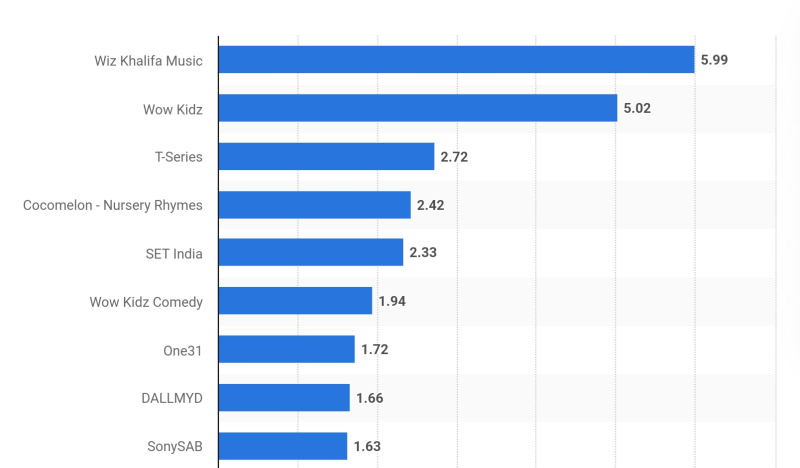 most-viewed-channels