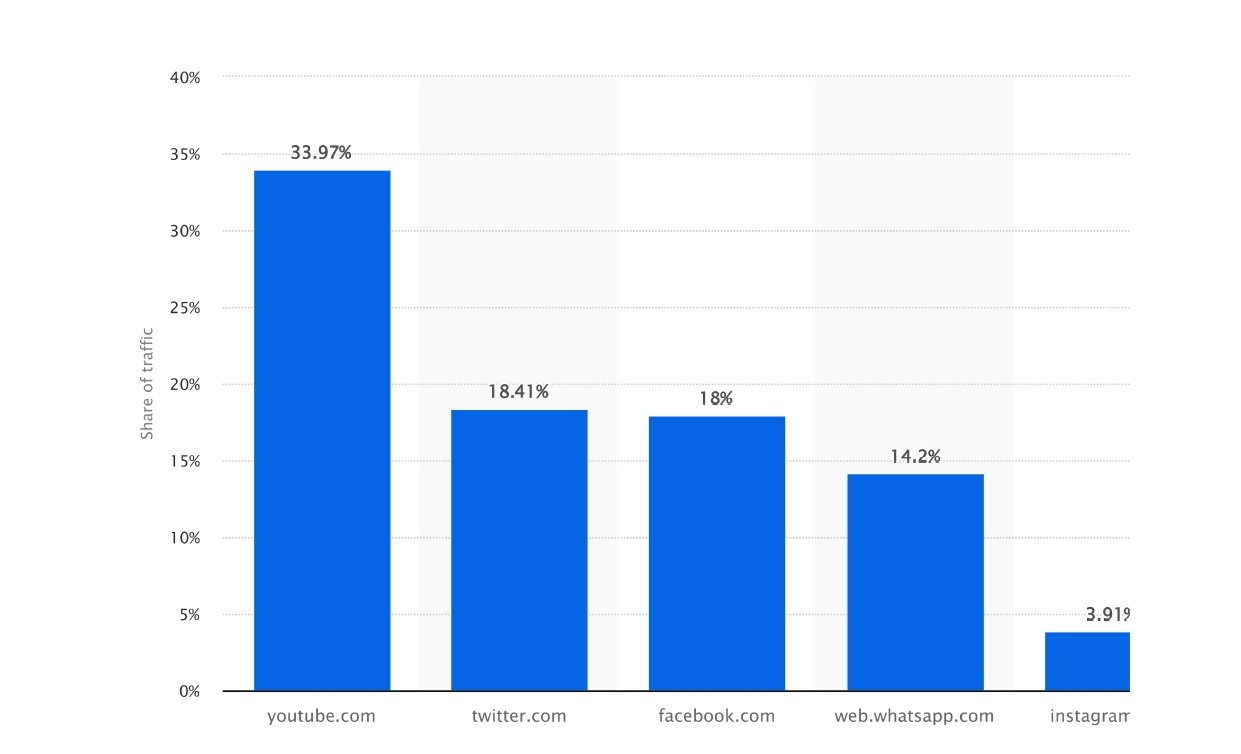 social-media-referral-traffic-youtube