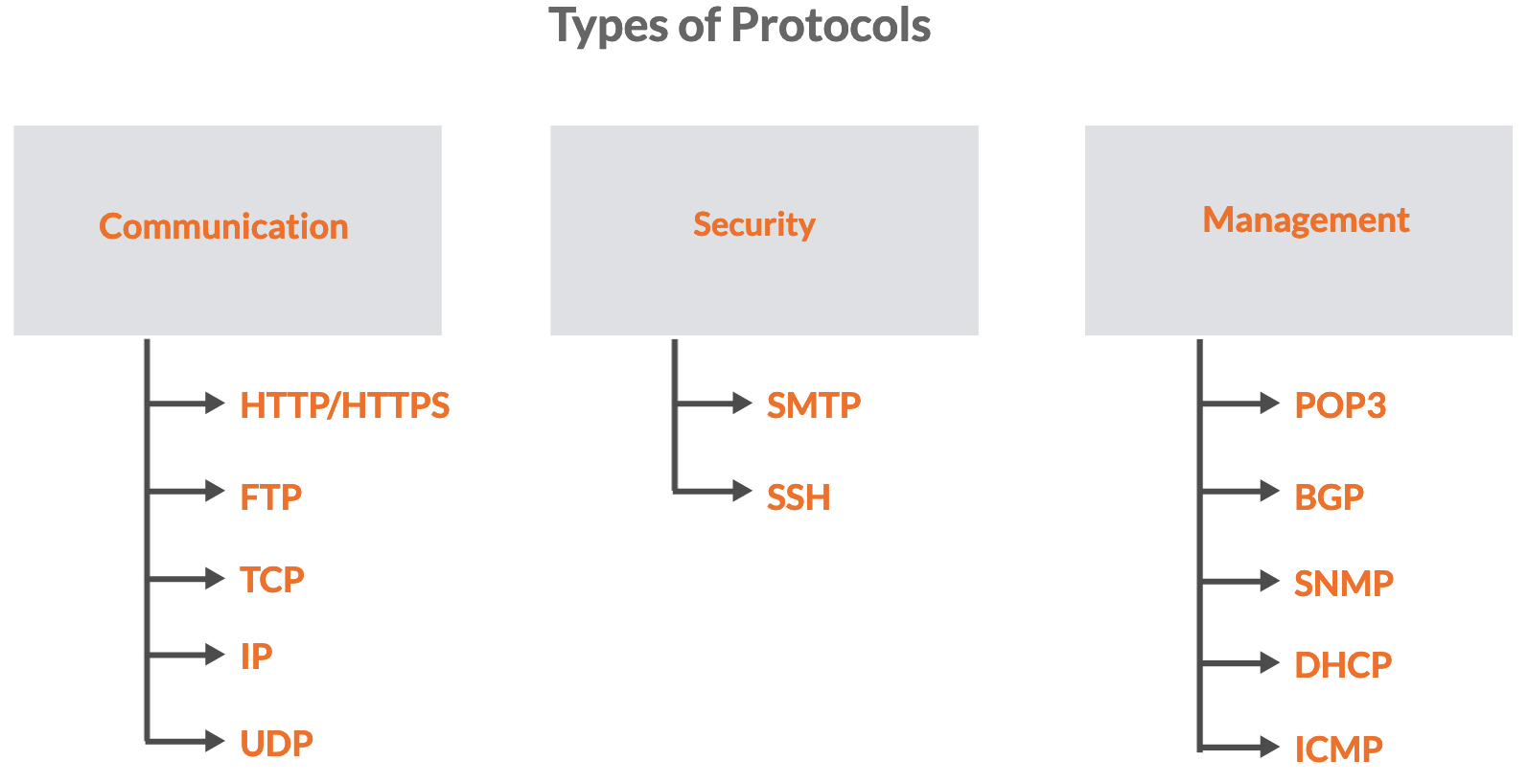 All Common Network Protocols Explained