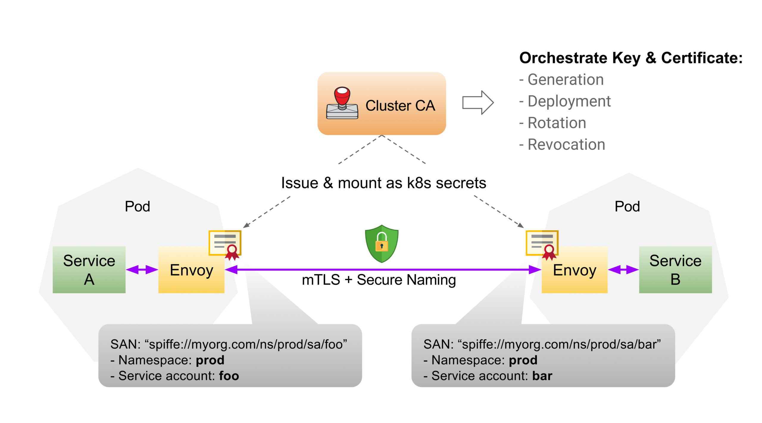 Istio-Security