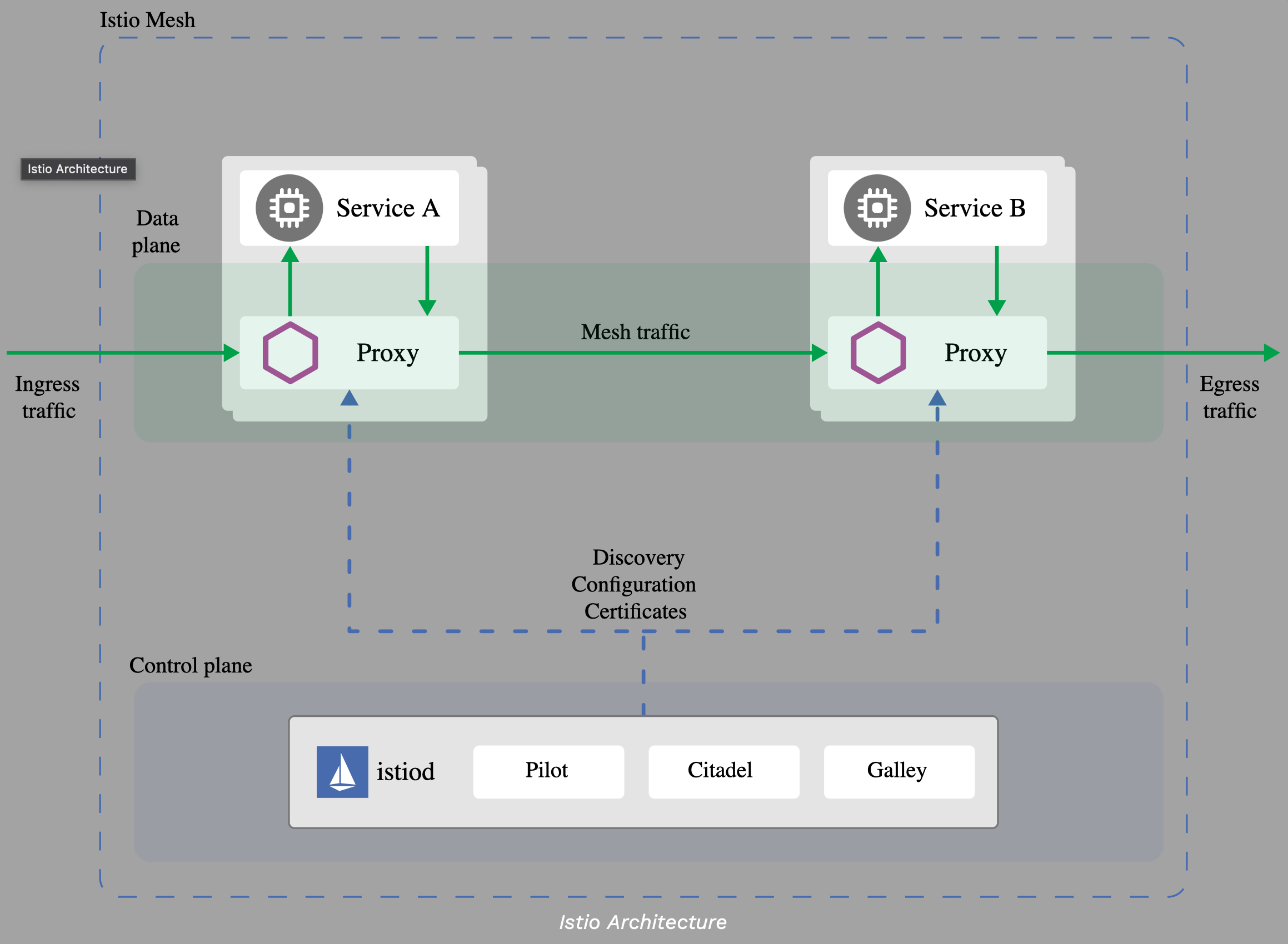 Istio-Service