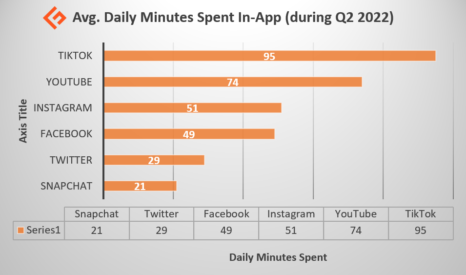 average-minutes-spent-on-tiktok