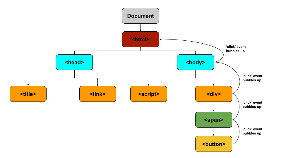 click-event-bubbling