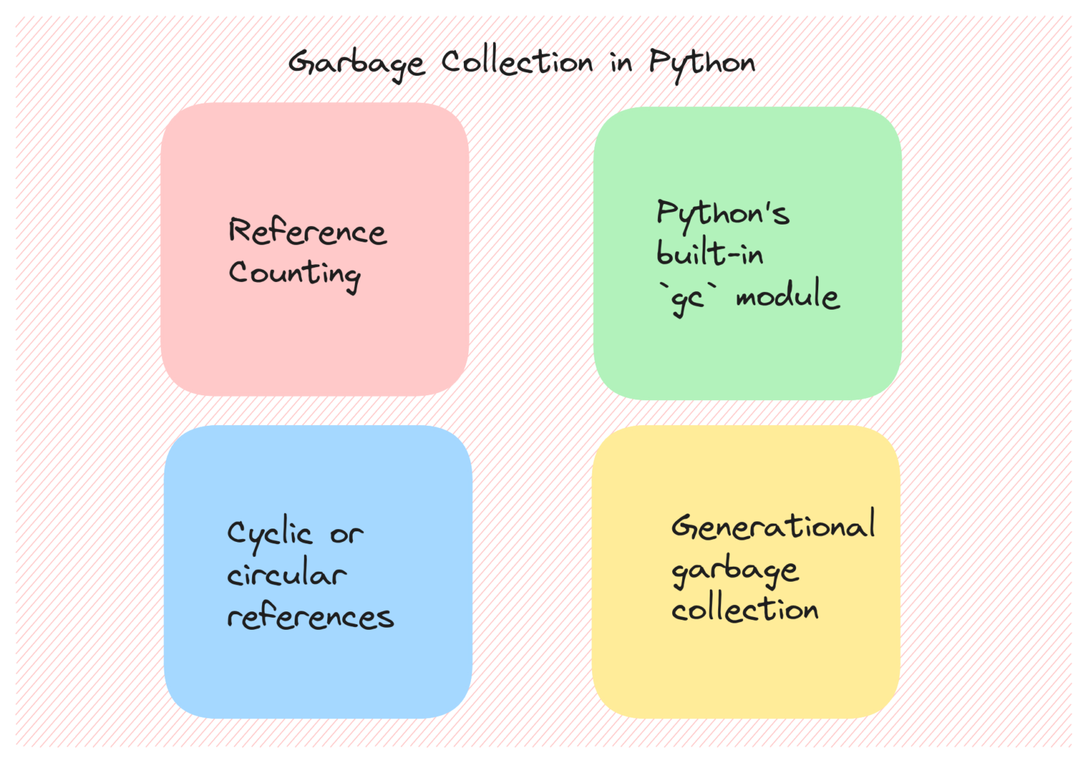 Garbage Collection in Python Explained in 5 Minutes - Geekflare