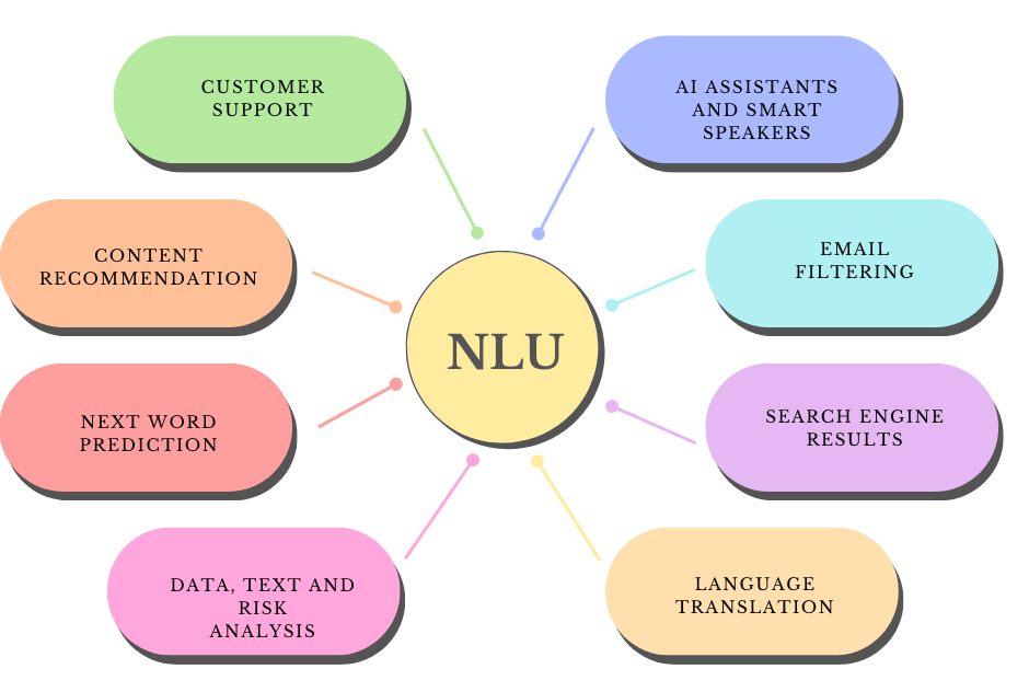 Applications-of-Natural-Language-Understanding