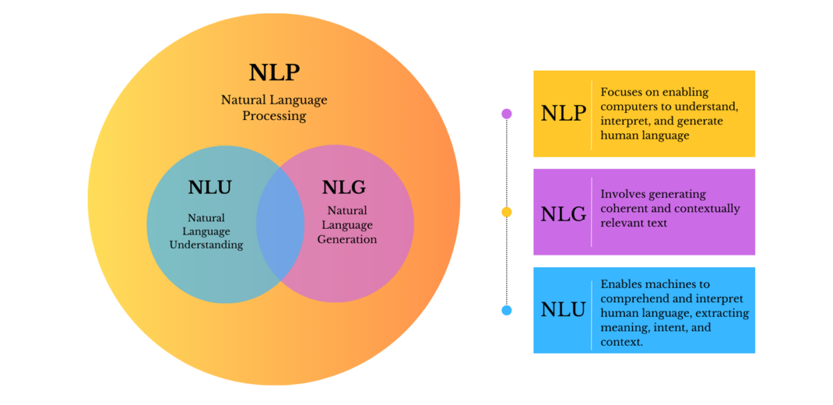 NLP-vs-NLU-vs-NLG