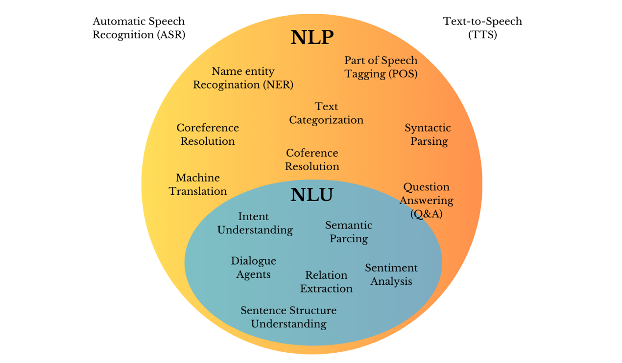 NLP-vs-NLU