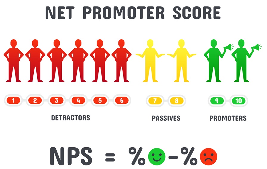 Calculating NPS formula. Net promoter score scoring, net promotion marketing and promotional netting isolated vector concept