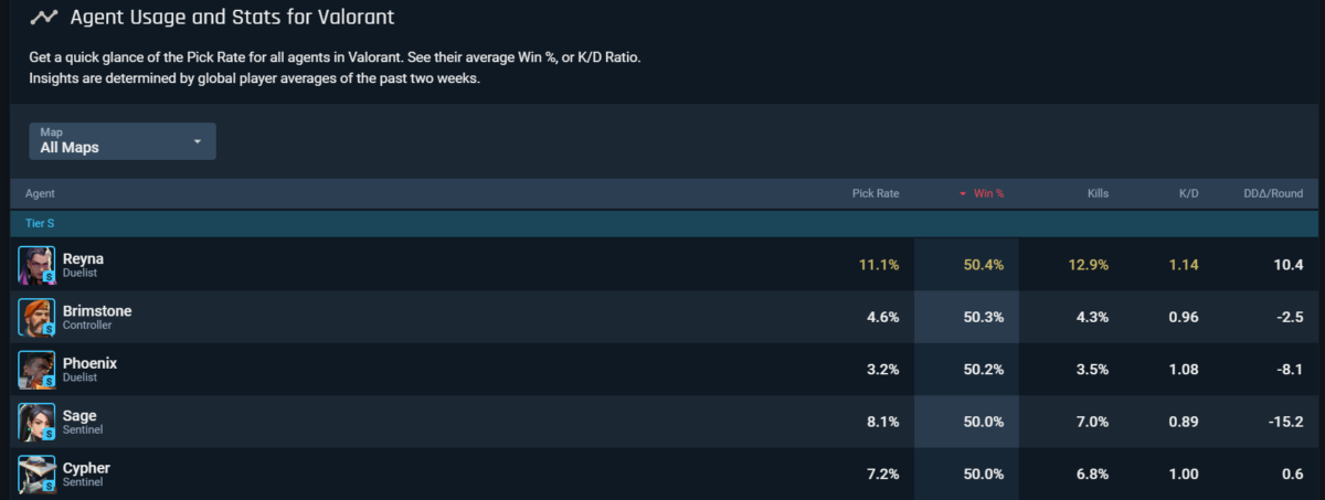 Global Agent Pick Rate