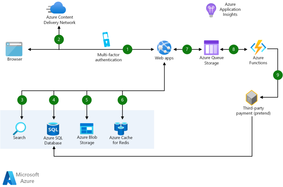 E-Commerce-Architecture